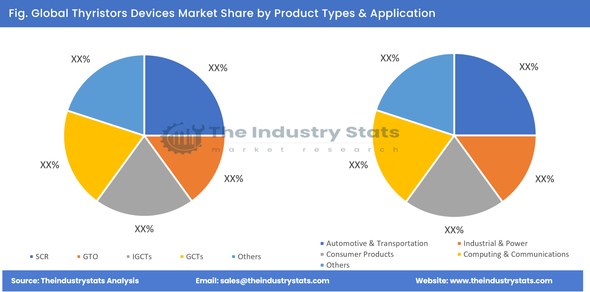 Thyristors Devices Share by Product Types & Application